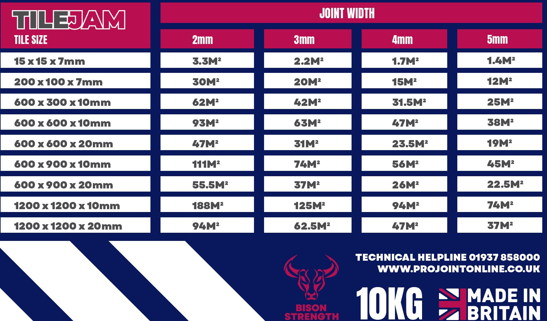 TileJam 10KG Coverage Table